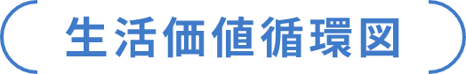 生活価値循環図